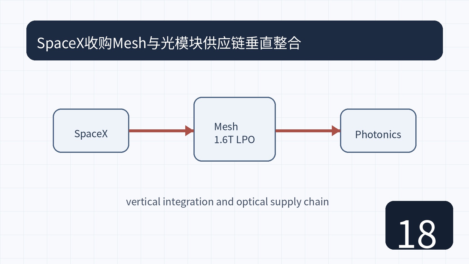 SpaceX收购Mesh与光模块供应链垂直整合｜AI数据中心互联产业链图解