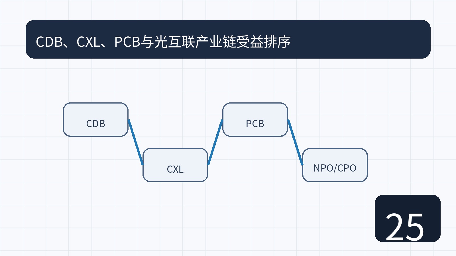 CDB、CXL、PCB与光互联产业链受益排序｜AI数据中心互联产业链图解