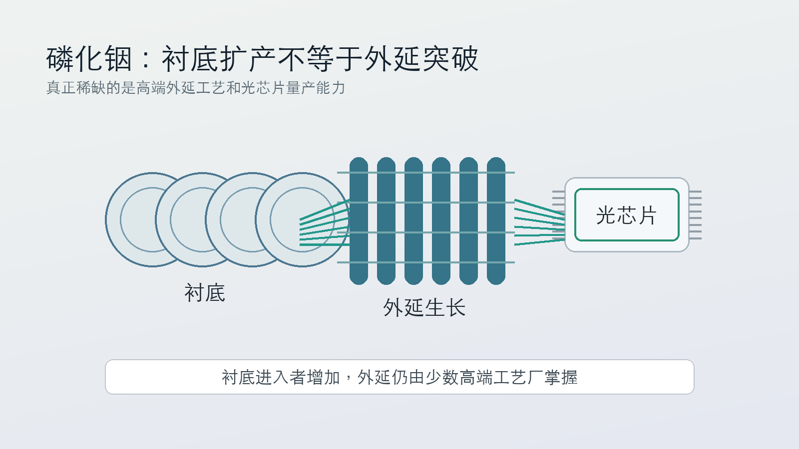 磷化铟衬底、外延工艺和光芯片供应链瓶颈示意