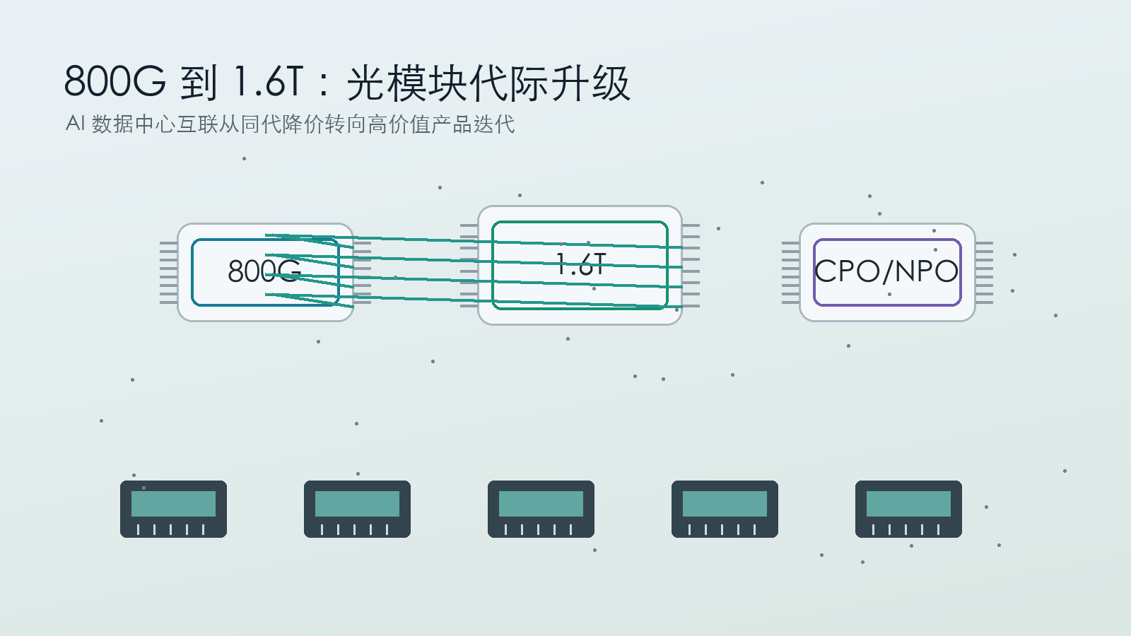 AI 数据中心中 800G 与 1.6T 光模块代际升级示意
