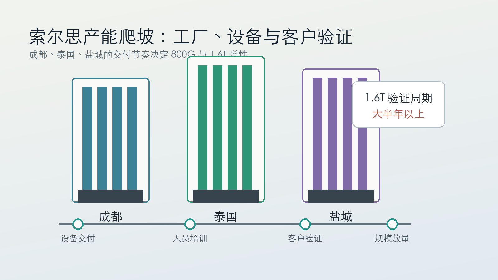 索尔思成都、泰国和盐城光模块产能爬坡示意