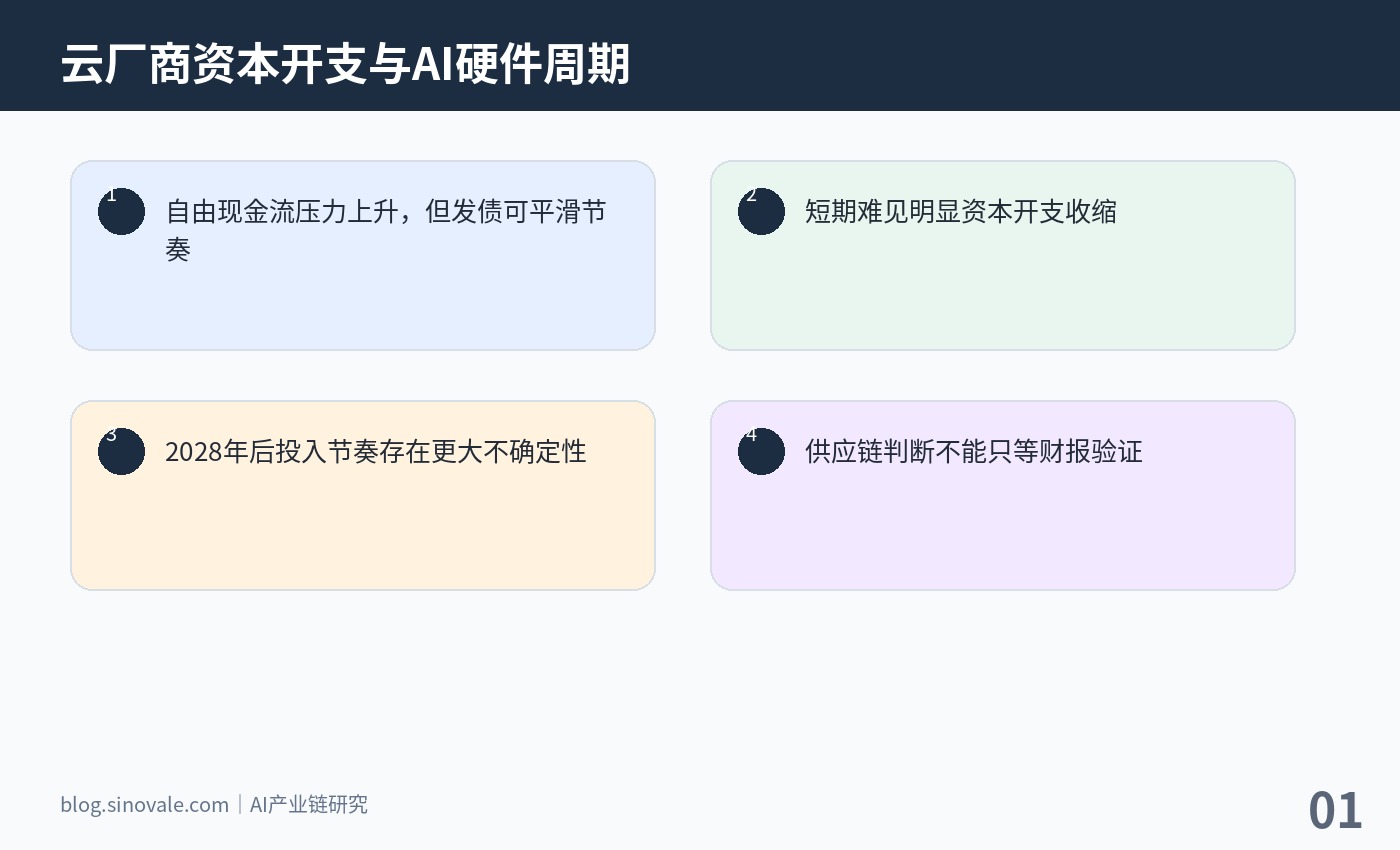 云厂商通过发债平滑AI资本开支压力的产业链示意