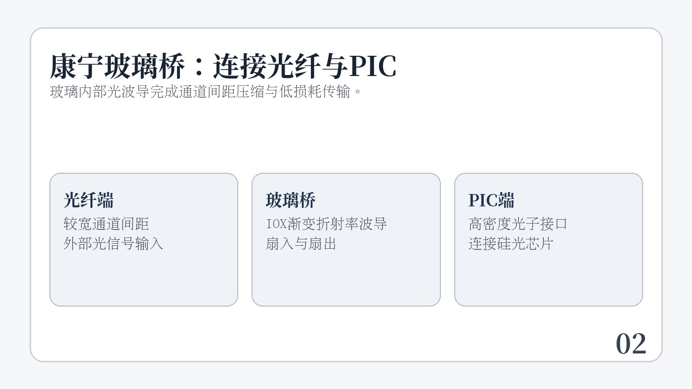 康宁玻璃桥通过IOX光波导连接光纤与PIC的结构示意