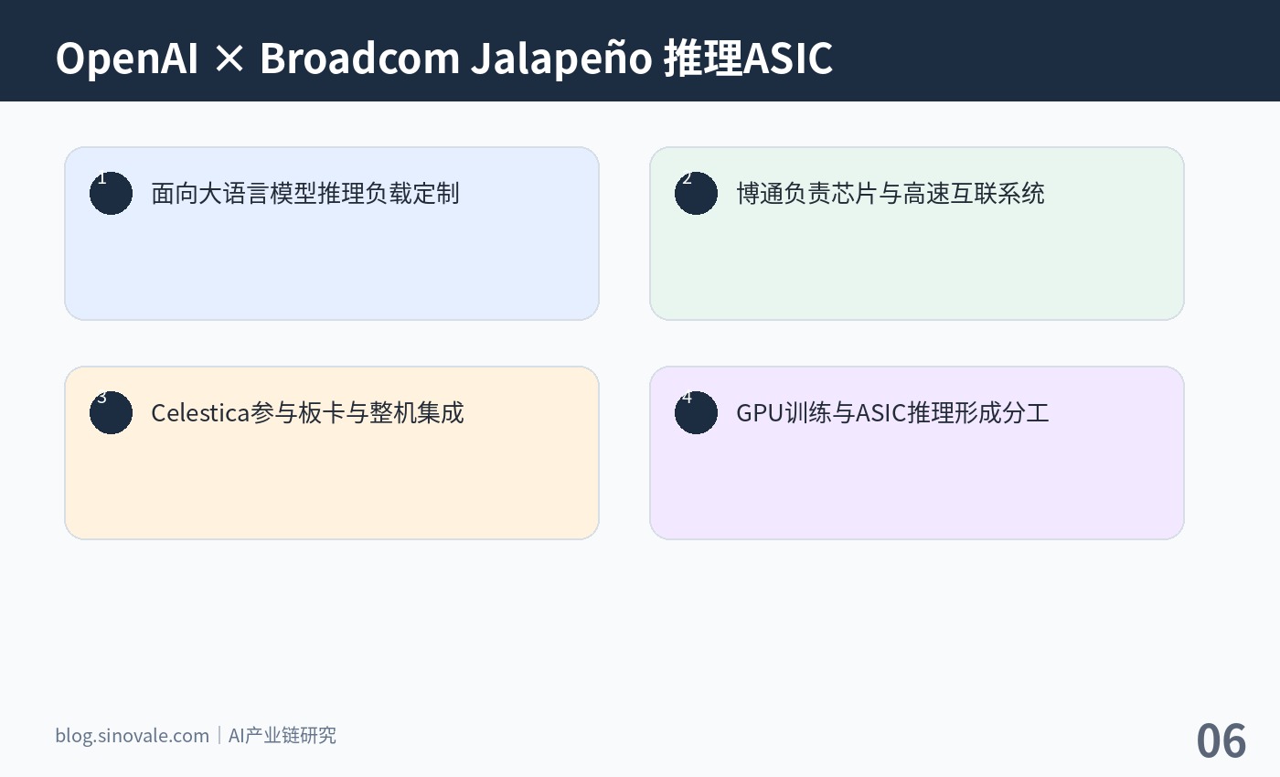 OpenAI与博通围绕Jalapeño推理ASIC和高速互联构建算力集群