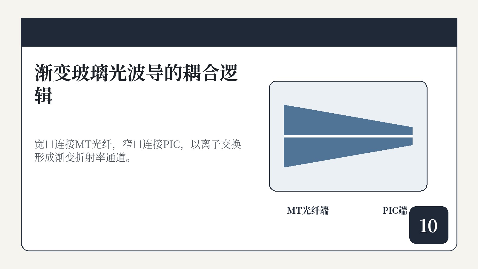宽口连接MT光纤，窄口连接PIC，以离子交换形成渐变折射率通道。