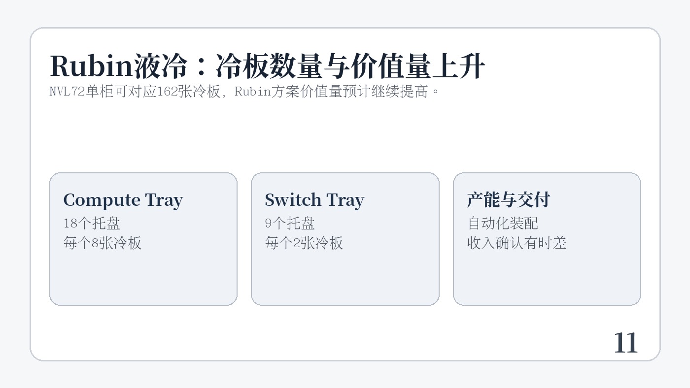 Rubin架构中Compute Tray和Switch Tray的液冷板数量示意