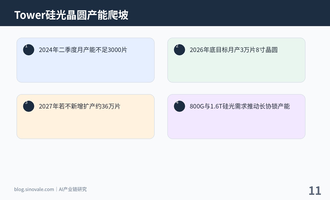 Tower硅光8寸晶圆产能从不足3000片提升至月产3万片的规划示意