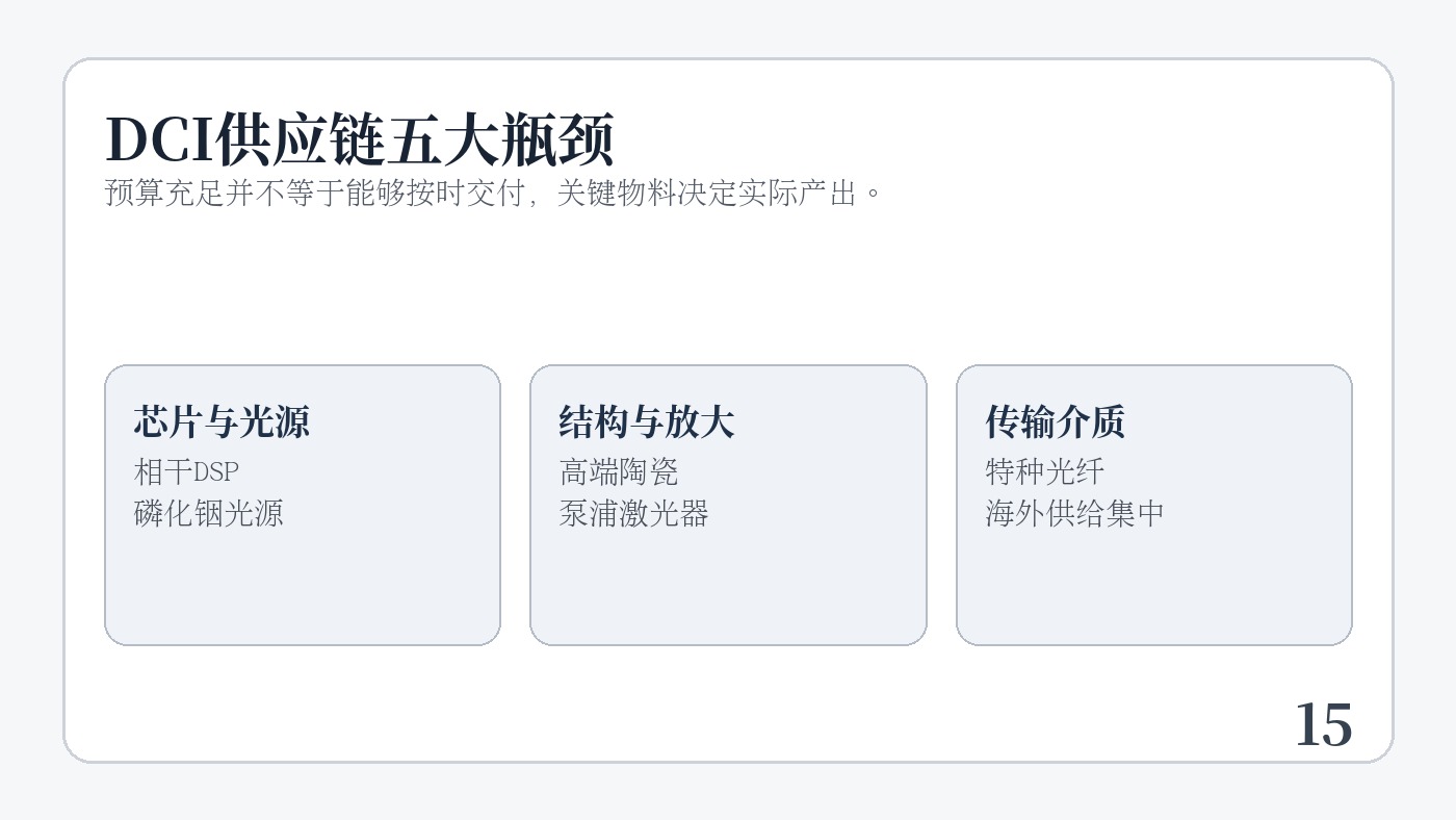 DCI系统受到相干DSP、磷化铟光源、高端陶瓷、泵浦激光器和特种光纤制约