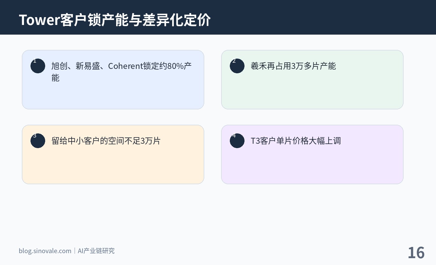 Tower向头部硅光客户优先分配产能并对中小客户执行更高定价