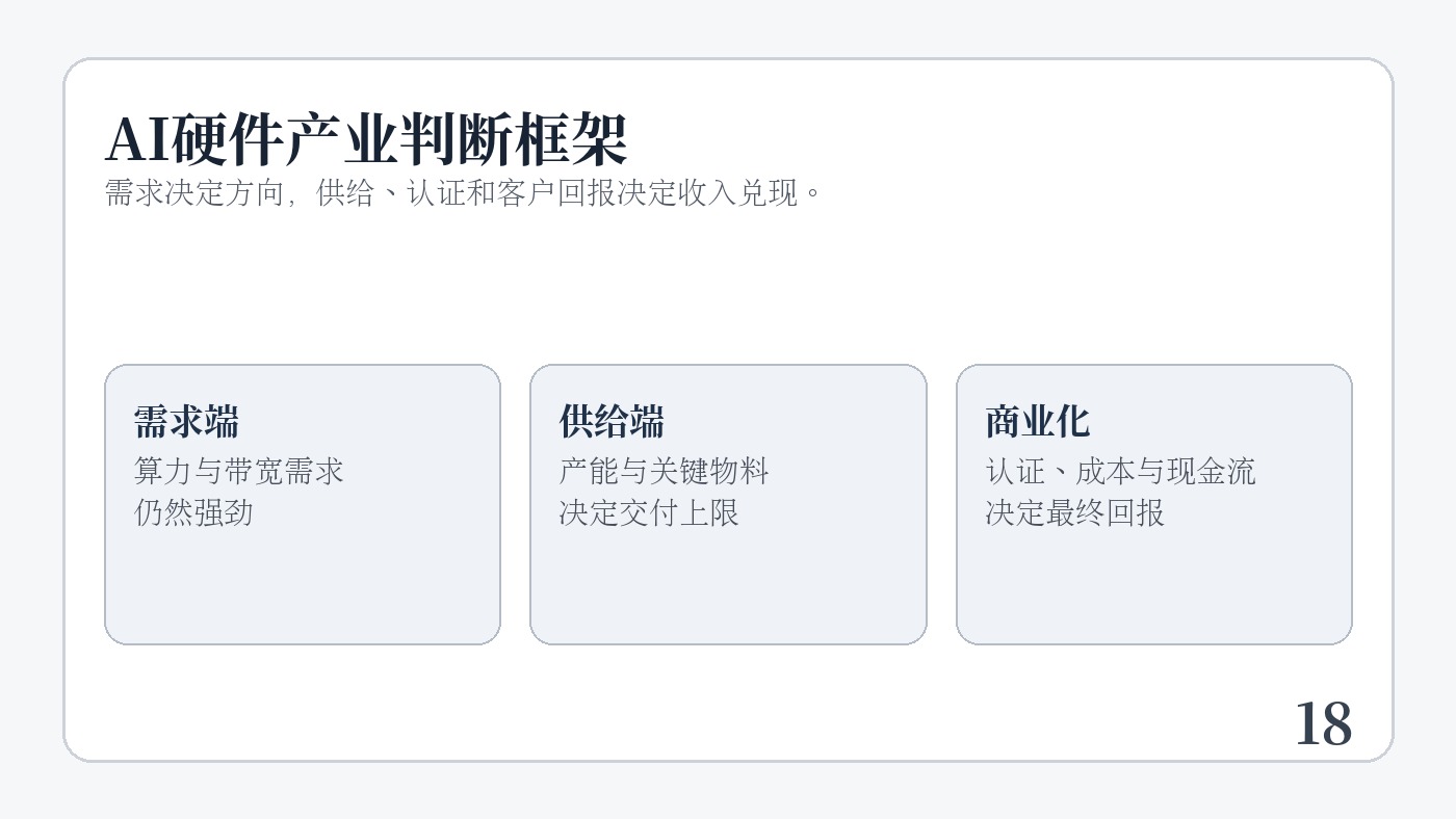 AI硬件产业中需求、供给、客户认证和现金回报之间的关系